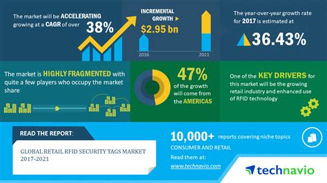 top companies in the retail rfid market technaviotechnavio retail systems|rfid device providers.